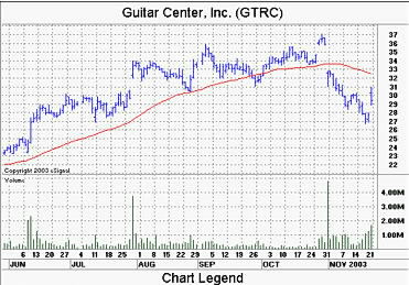 Guitar center ticker deals